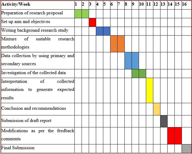 Activity per week