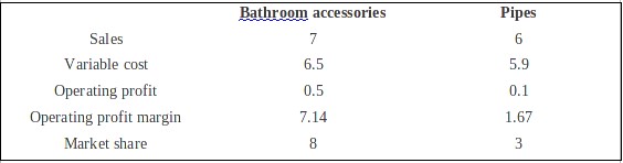 Bathroom accessories Bathroom accessories