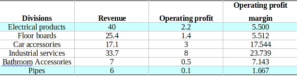 Operating Profit Operating Profit