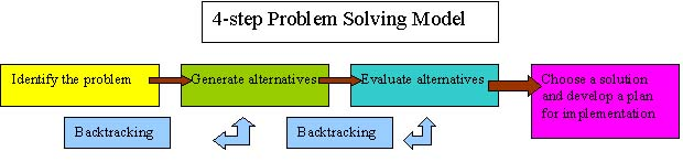 Problem solving model Problem solving model