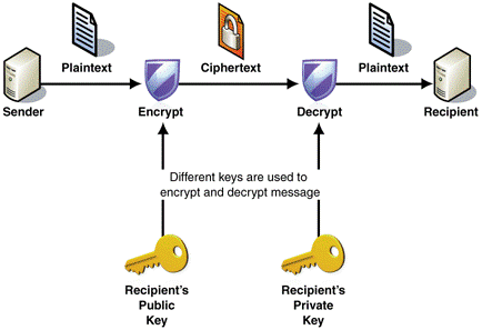 encrypt