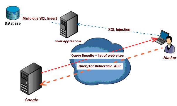 SQl injection