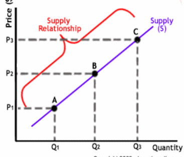 Demand and Supply Supply Relationship