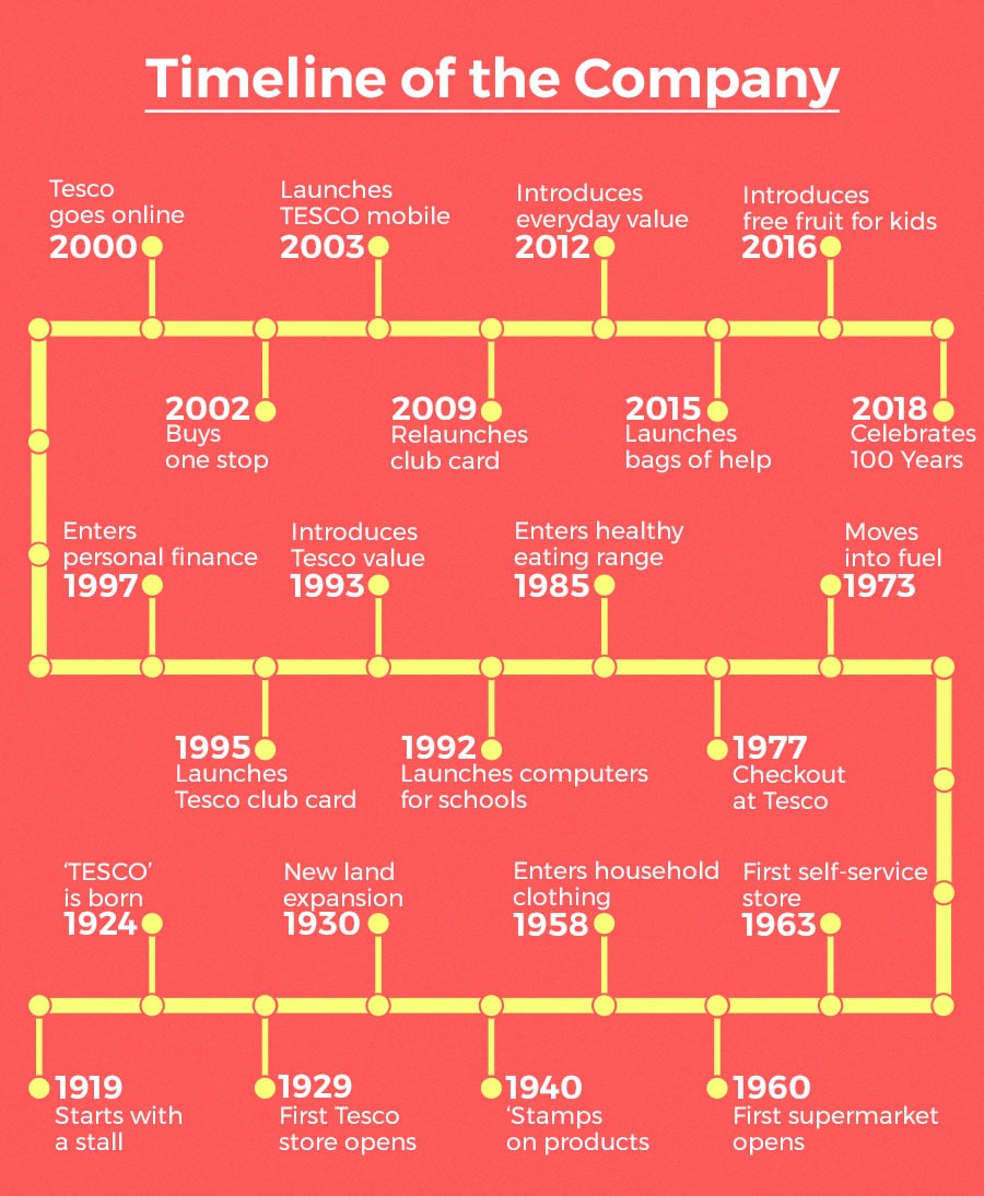 Tesco timeline Tesco timeline