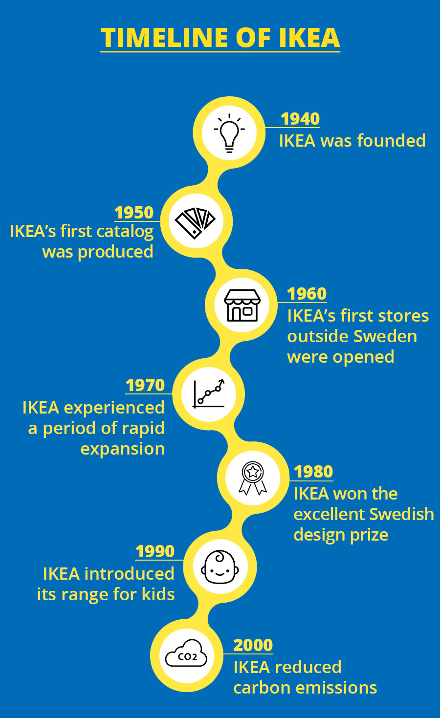 Timeline of Ikea Timeline of Ikea